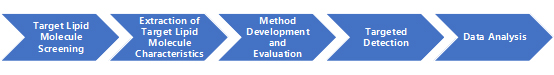 Targeted Lipidomics Technical Roadmap