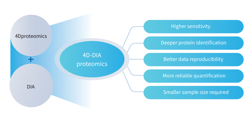 4D Proteomics