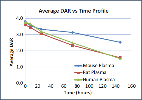 ADC Plasma Stability Analysis Content Display