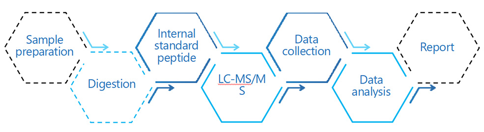 Biomarker Quantification by LC/MS Project Workflow