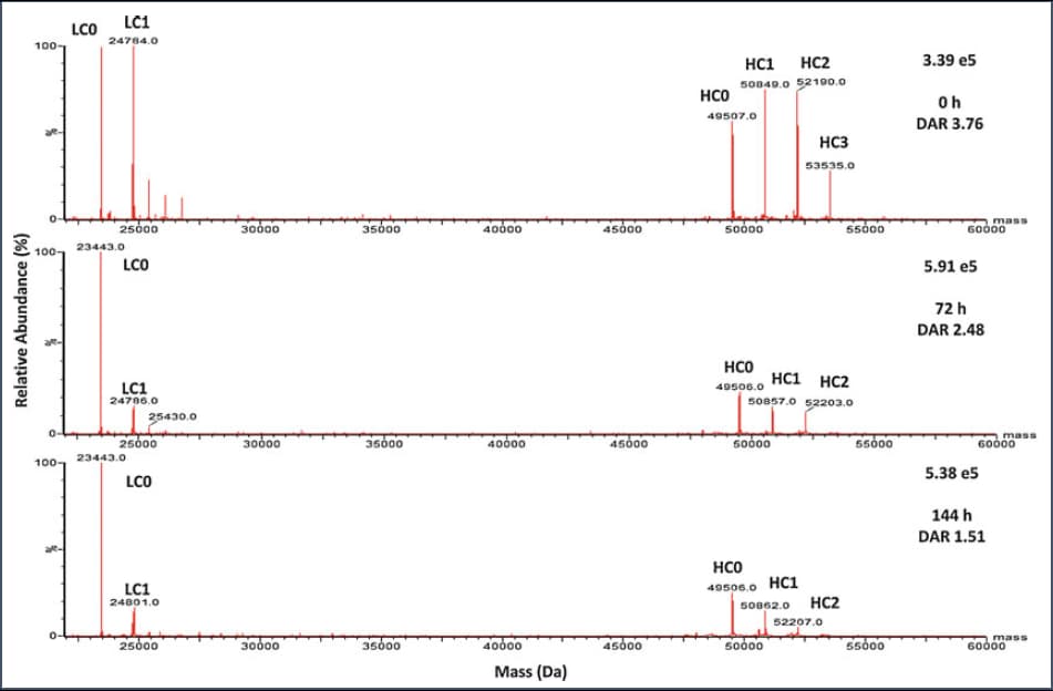 ADC Bioanalysis Content Display