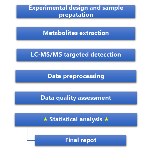 Targeted Metabolomics Workflow